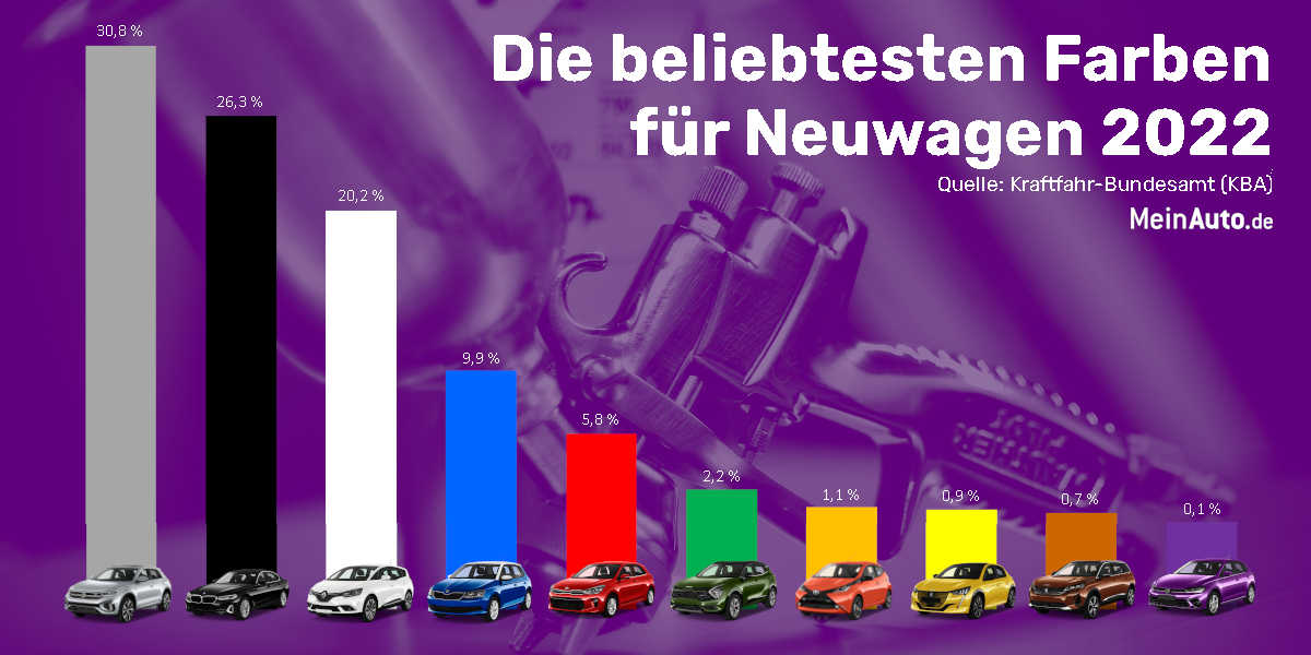 Beliebteste Autofarben 2022 MeinAuto.de