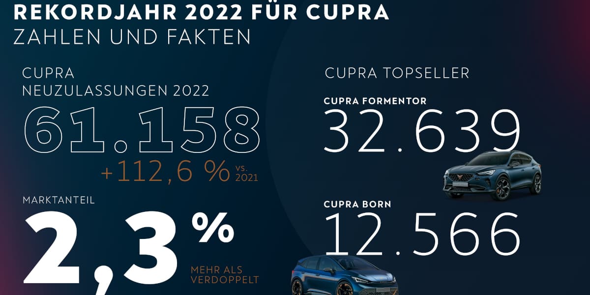 Cupra: Rekordjahr 2022 übertrifft alle Erwartungen