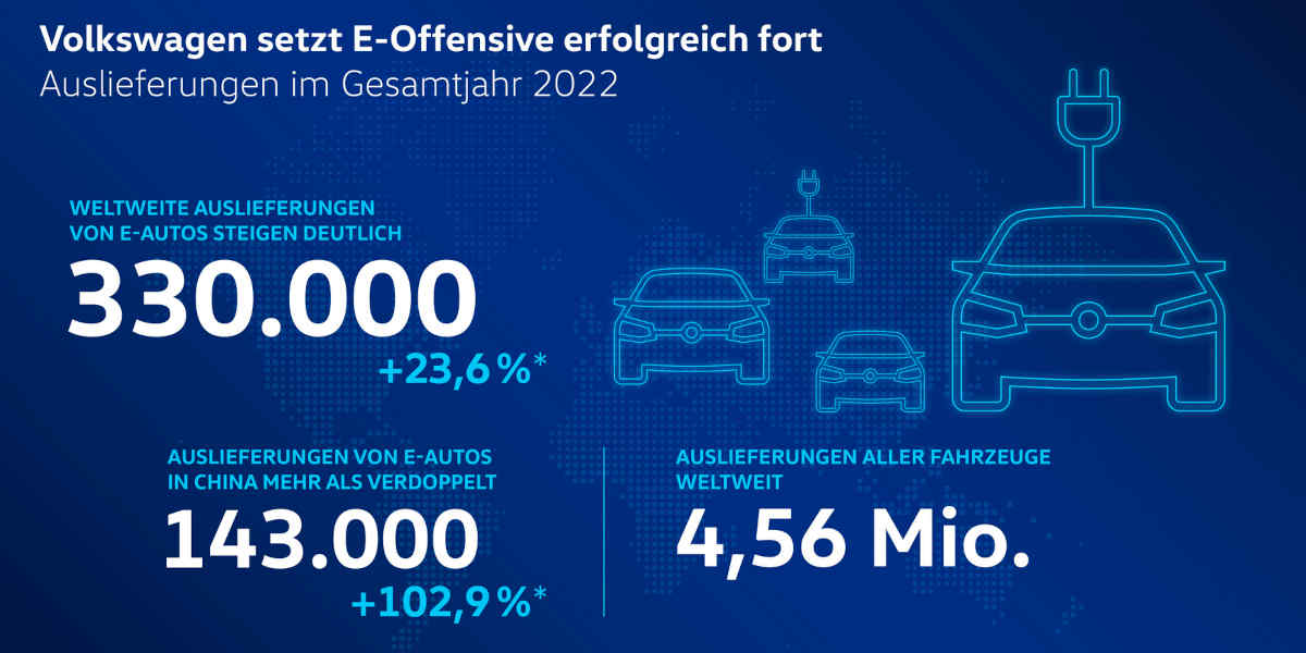 VW steigert Absatz von E-Autos um rund 24 Prozent &#8211; ID.4 Topseller