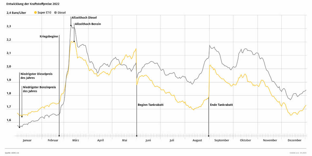 Tankpreise 2022 ADAC Tanken Benzin Diesel