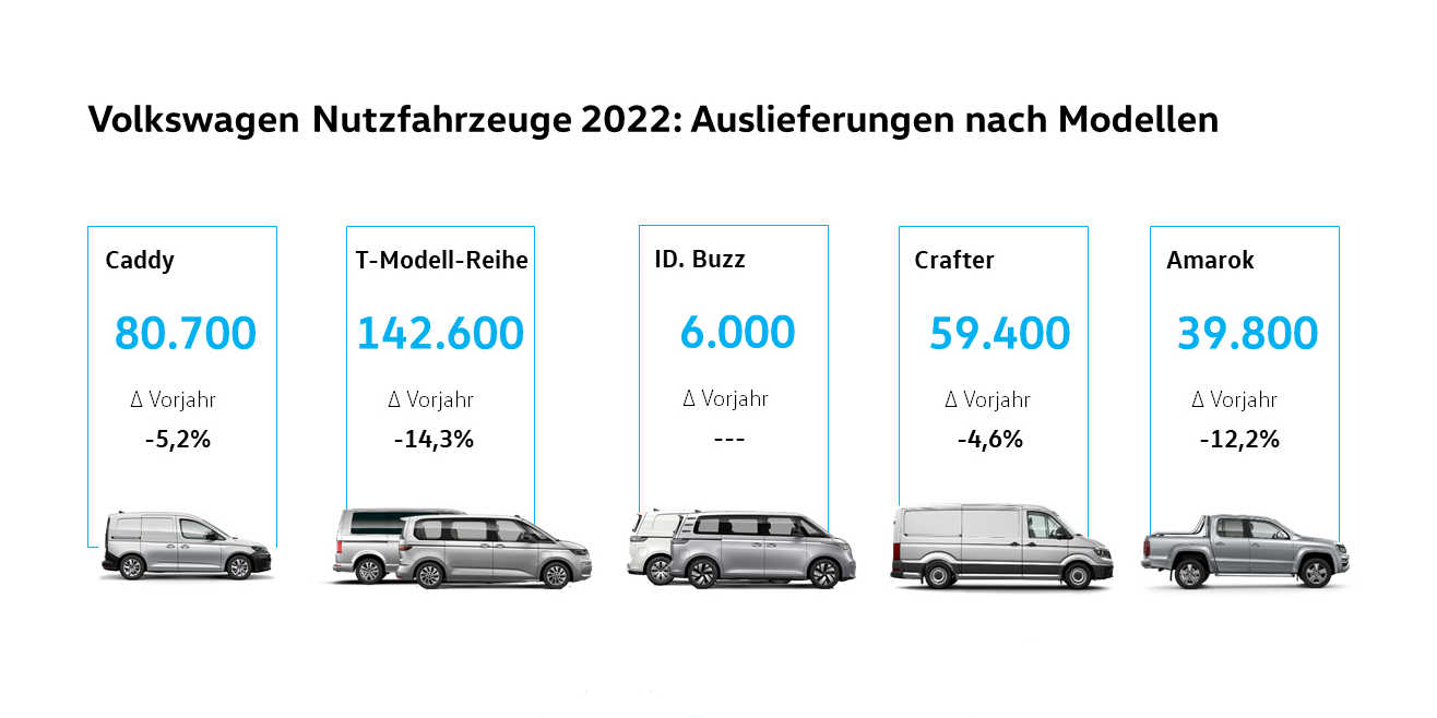 VW Nutzfahrzeuge Absatz 2022