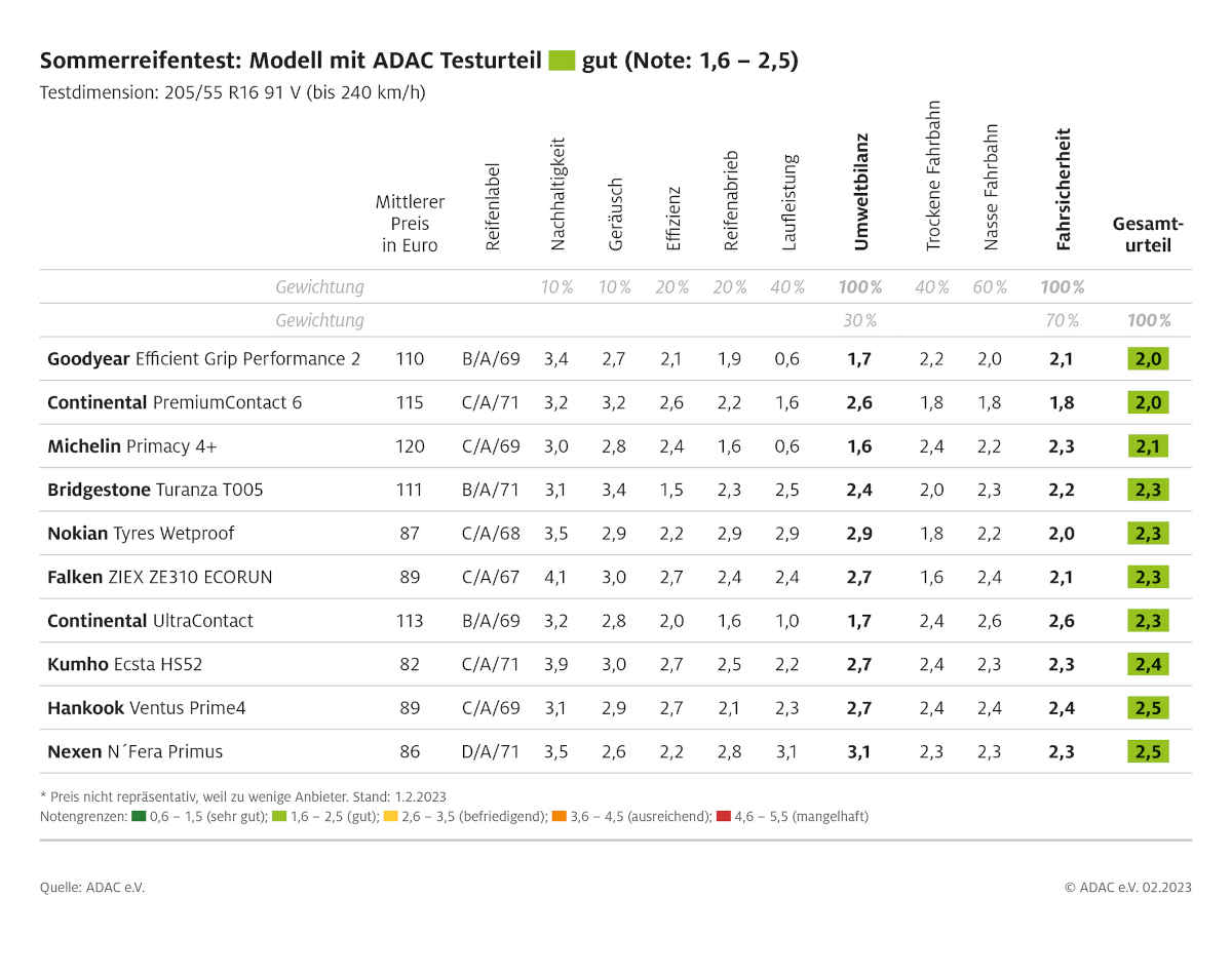 ADAC Reifentest Reifen