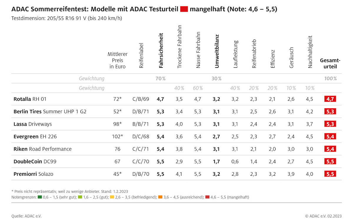 ADAC Reifentest Sommerreifen