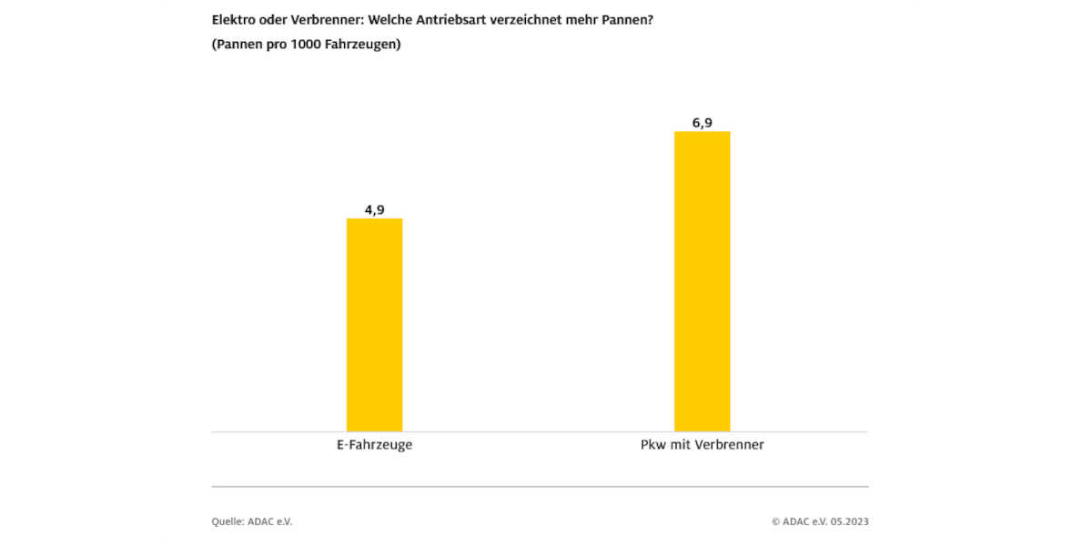 ADAC Pannenstatistik 2023