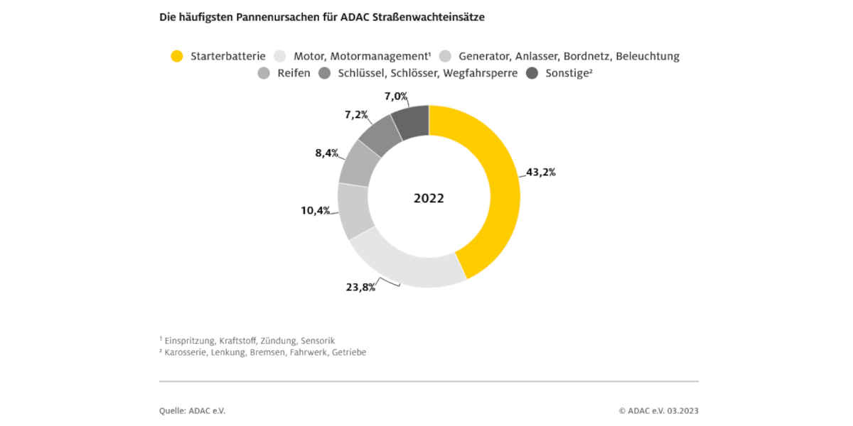 ADAC Pannenstatistik 2023