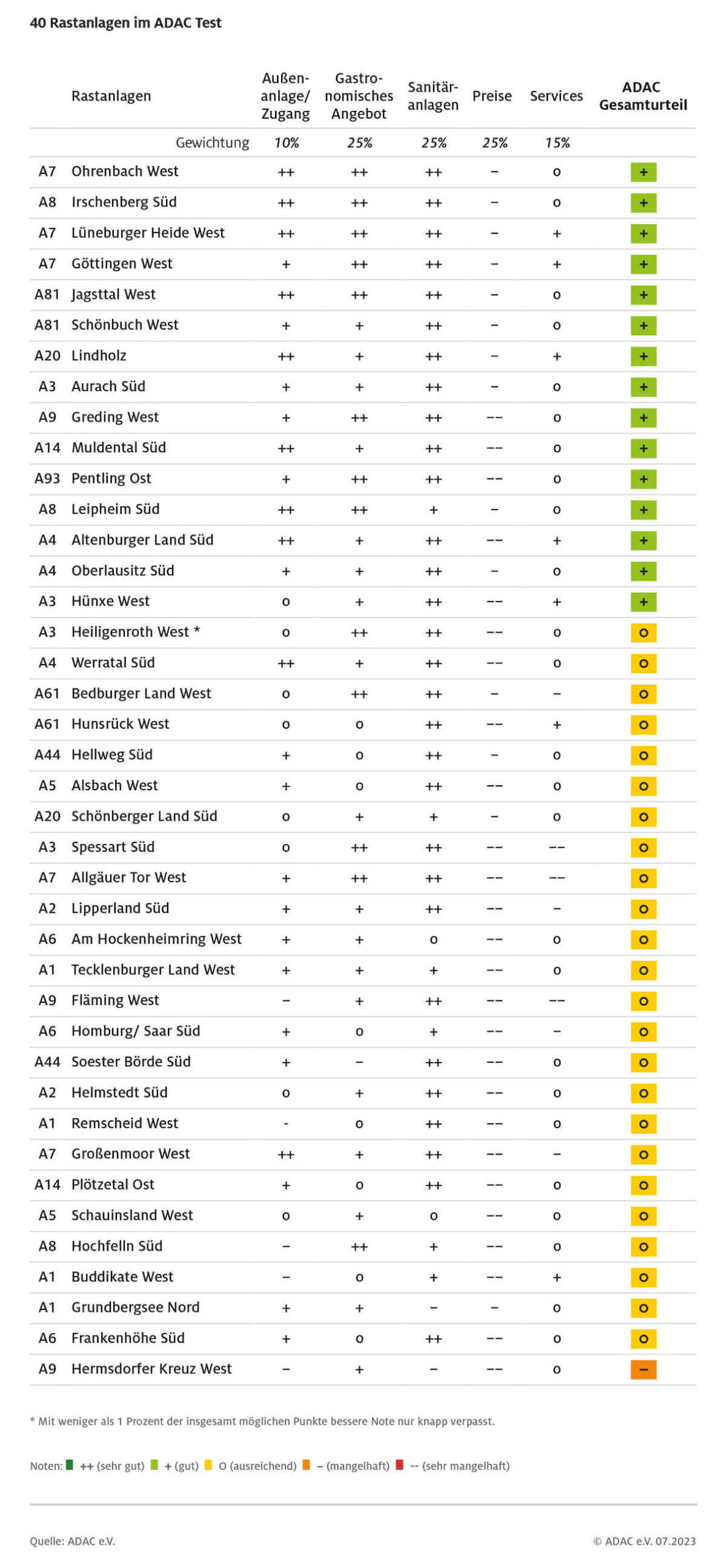 ADAC Raststättentest 2023