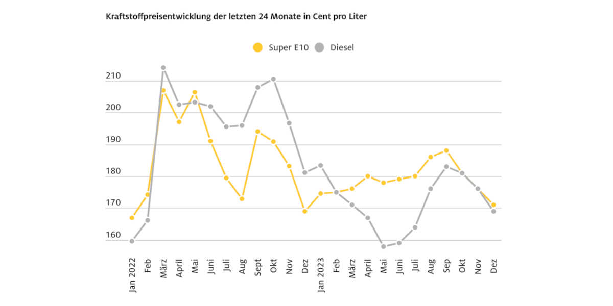 ADAC Kraftstoffpreisentwicklung 2023