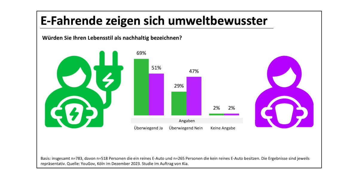 Umfrage_Wie_nachhaltig_leben_E-Auto-Fahrer_Grafik_01